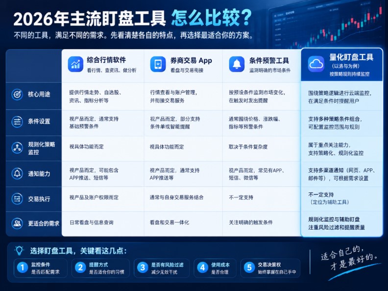 2026年主流盯盘工具怎么比较：四类工具的功能定位与选择维度